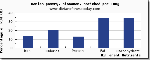 chart to show highest iron in danish pastry per 100g